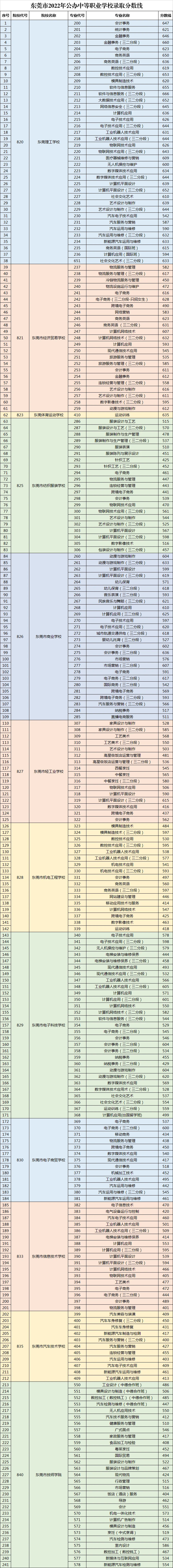 东莞市2022年中等职业学校录取分数线