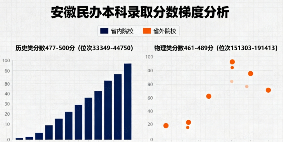安徽民办本科院校录取分数及院校一览表