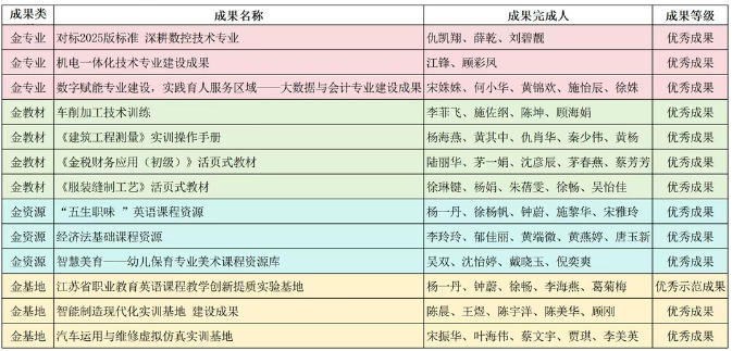 海门中专13项成果获评南通市“五金”建设优秀成果