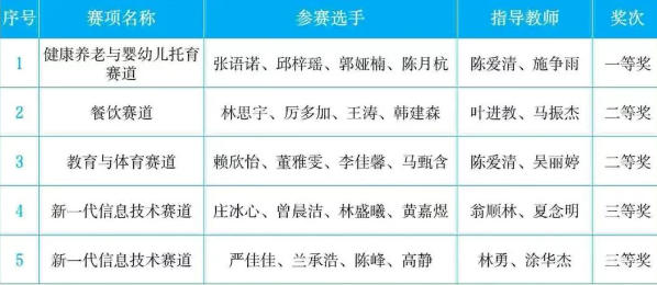 福鼎职专学子在2026年省技能大赛中斩获佳绩