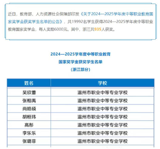温职专学子荣获中等职业教育国家奖学金