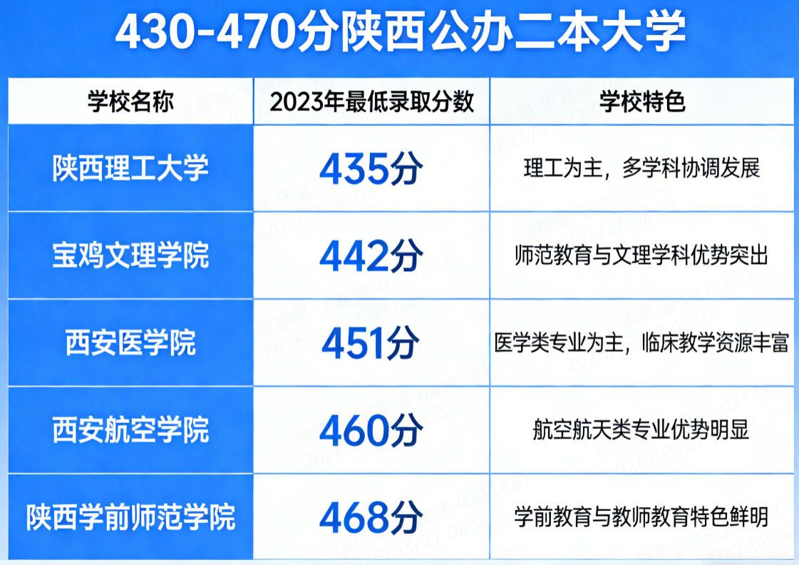 430-470分陕西公办二本大学完整名单(2026参考)