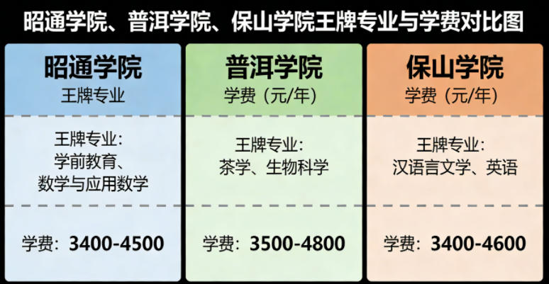 昭通学院、普洱学院 保山学院对比（录取分数、王牌专业、学费）