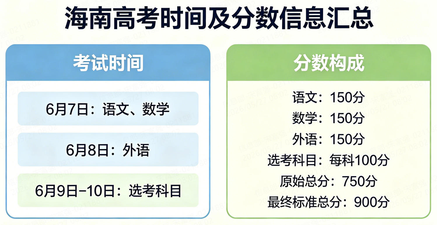 2026年海南高考时间及每科分数及总分