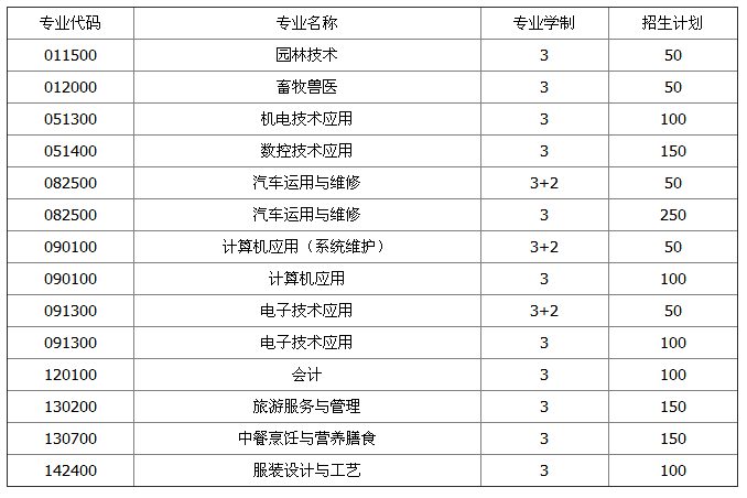 2019重庆市酉阳县职业教育中心招生要求、招生计划