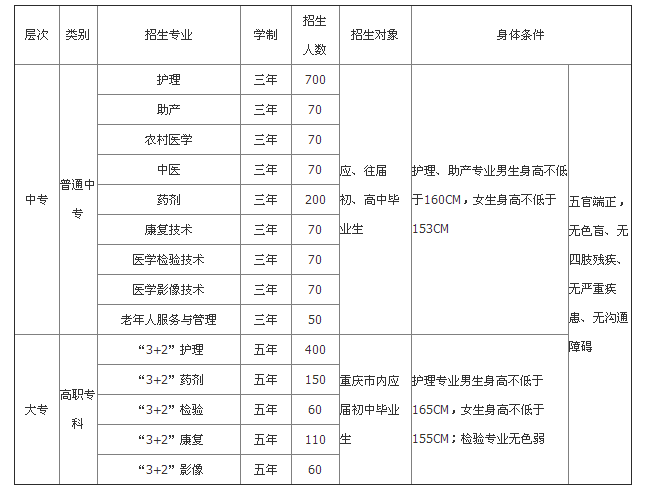 2019年重庆市医药学校招生简章、招生要求