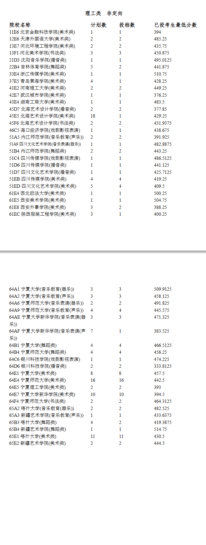 2024宁夏艺术类投档分数线（艺术本科B段、艺术专科）