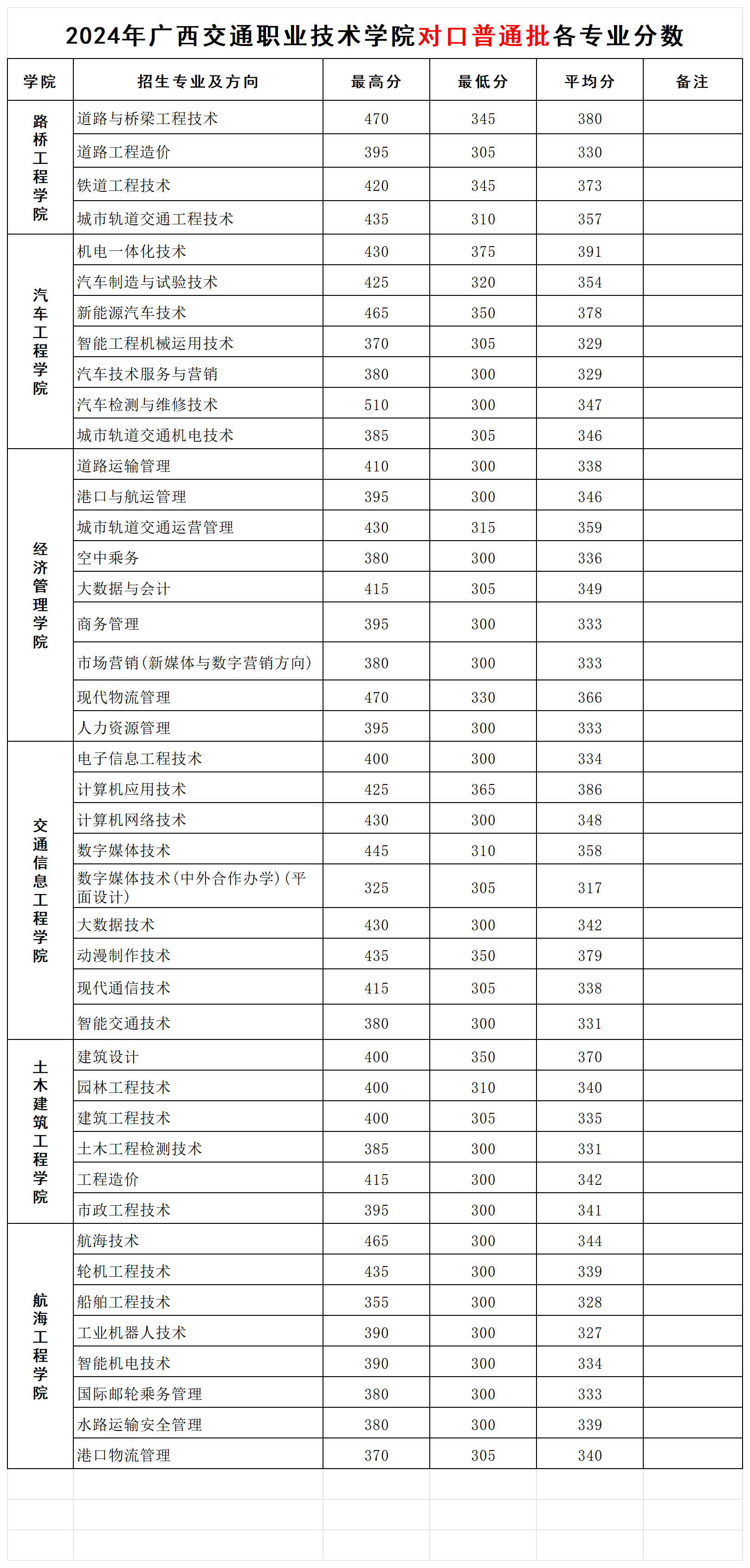 2024广西交通职业技术学院对口招生录取分数线(含2023年) 2024广西交通职业技术学院对口招生录取分数线(含2023年)