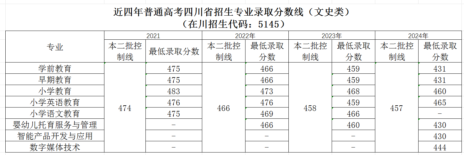 2024四川幼儿师范高等专科学校录取分数线（含2022-2023历年）