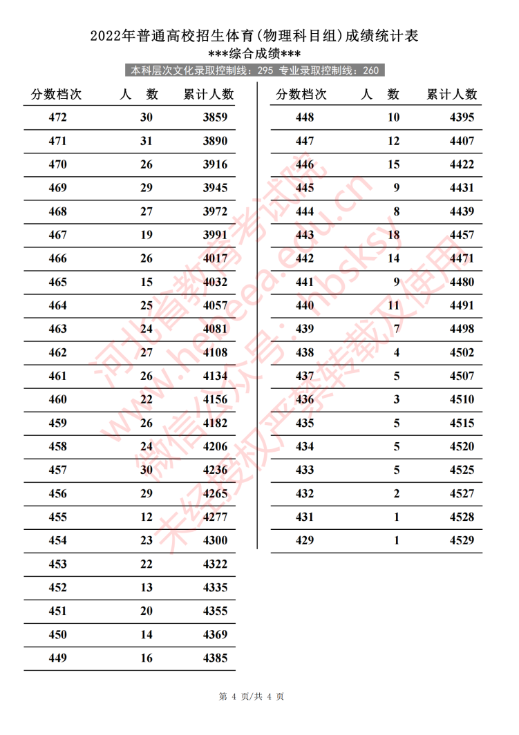 2024河北体育高考一分一段表（含2022-2023历年）