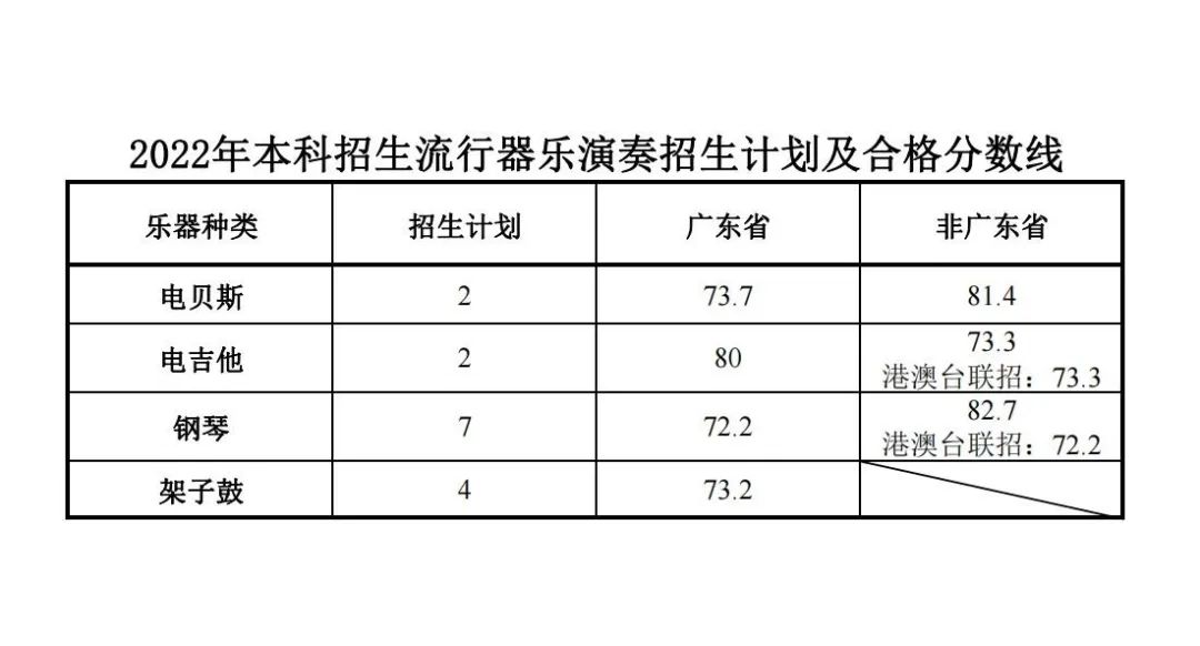 2024星海音乐学院艺术类专业校考合格分数线（含2022-2023历年）