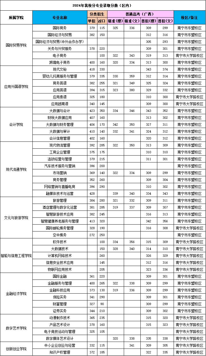 2024广西国际商务职业技术学院录取分数线（含2022-2023历年）
