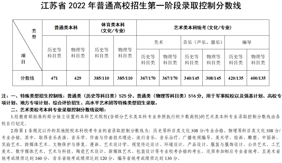 2024江苏艺术高考分数线一览表（含2022-2023历年）