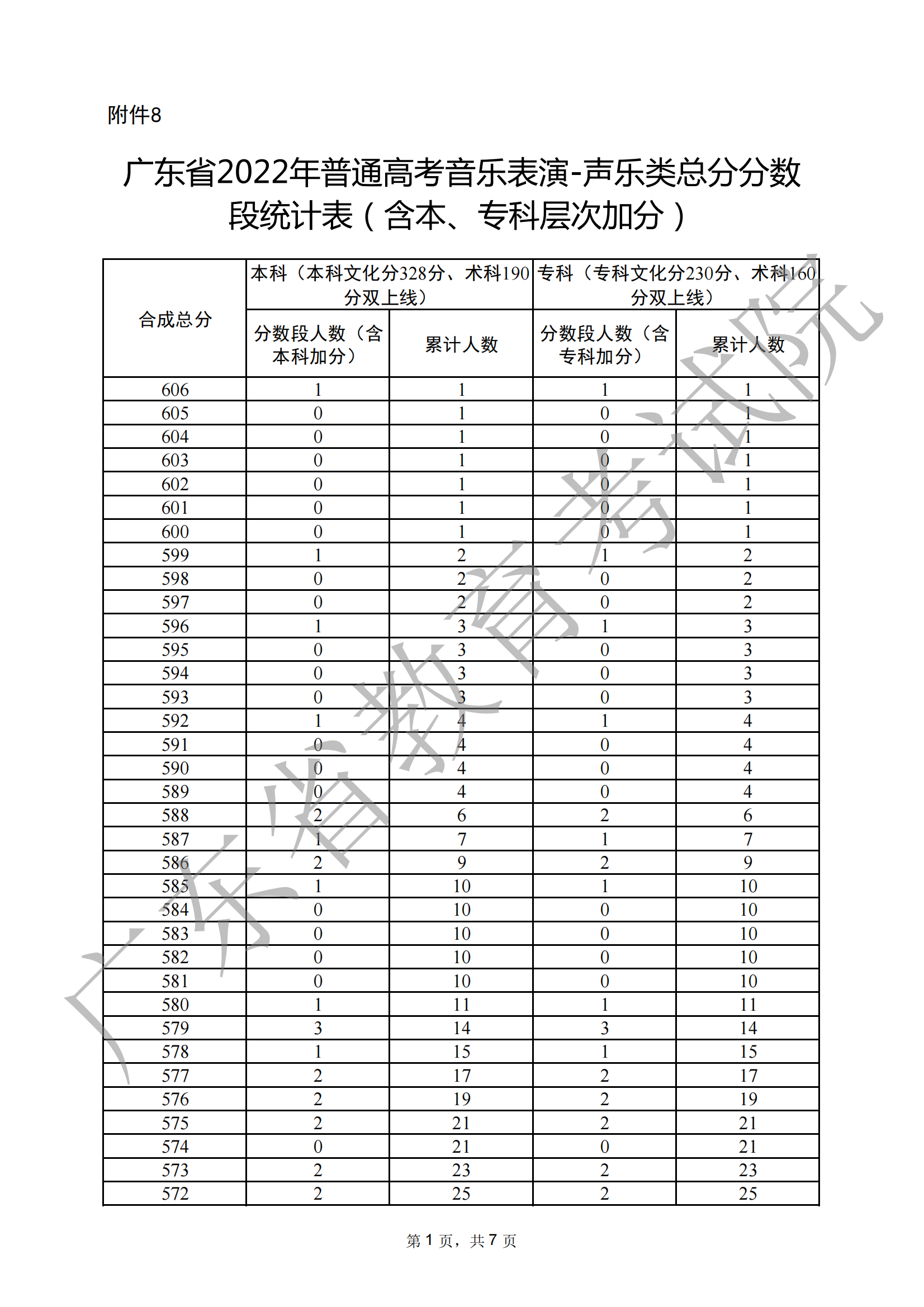 2024广东音乐高考一分一段表（含2022-2023历年）