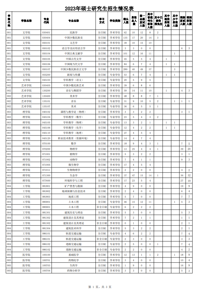 2024西藏大学考研报录比（含2022-2023历年）
