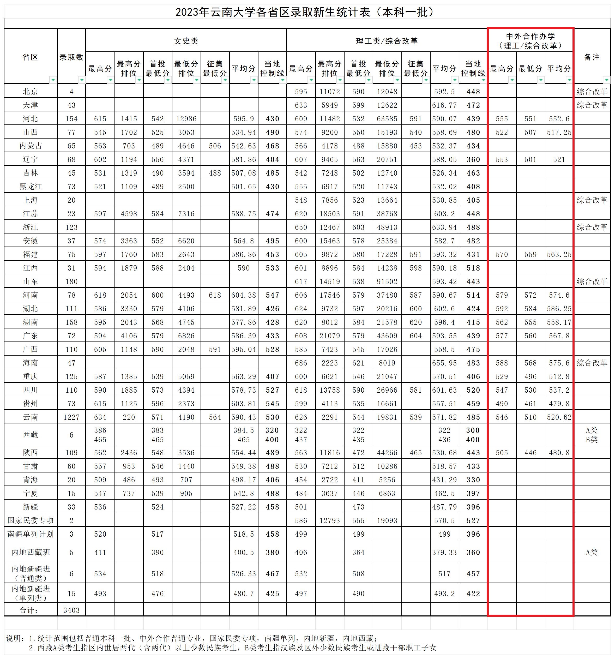 2024云南大学中外合作办学分数线（含2022-2023历年）