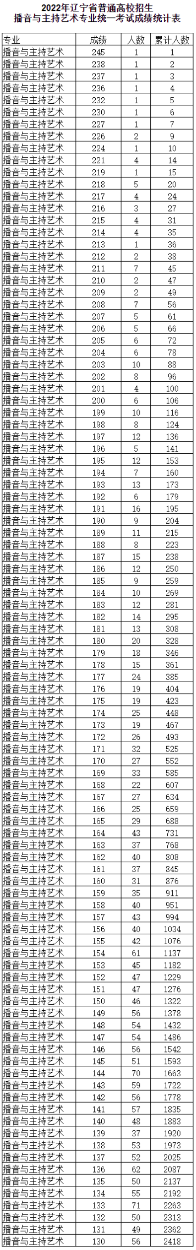 2024辽宁播音与主持高考一分一段表（含2022-2023年）
