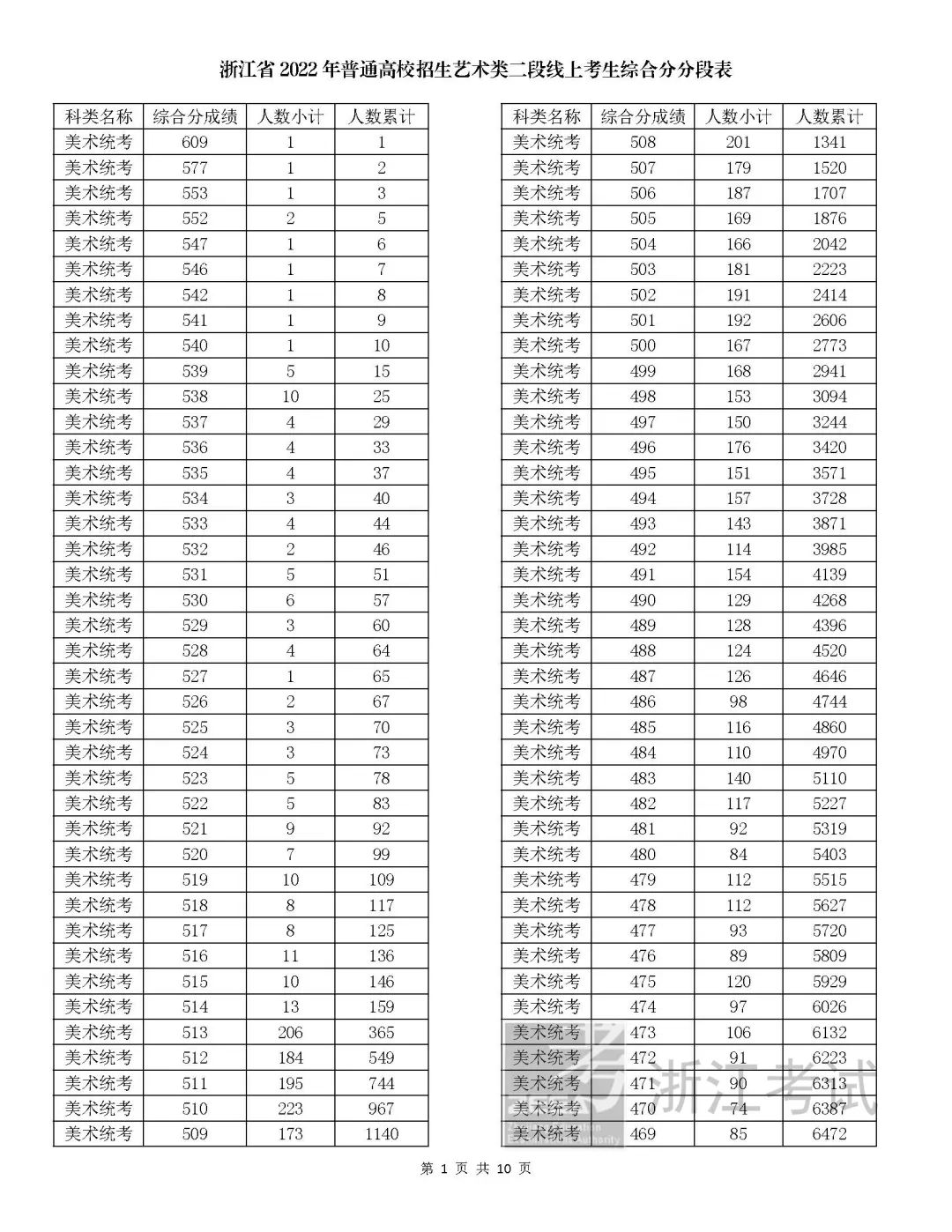 2024浙江美术高考一分一段表（含2022-2023年）