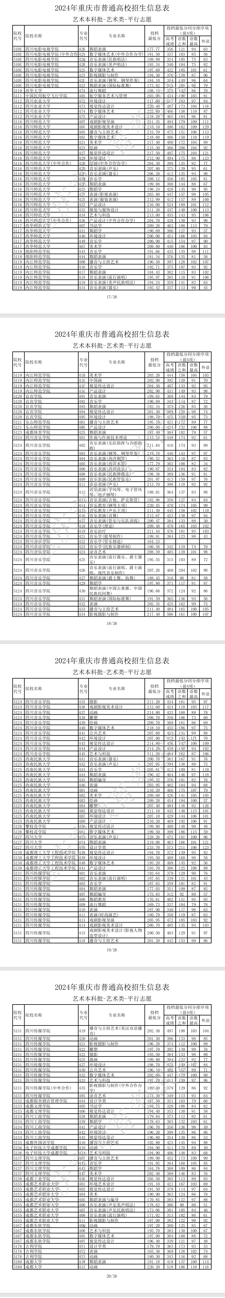 2024年重庆艺术类投档分数线（艺术本科批）