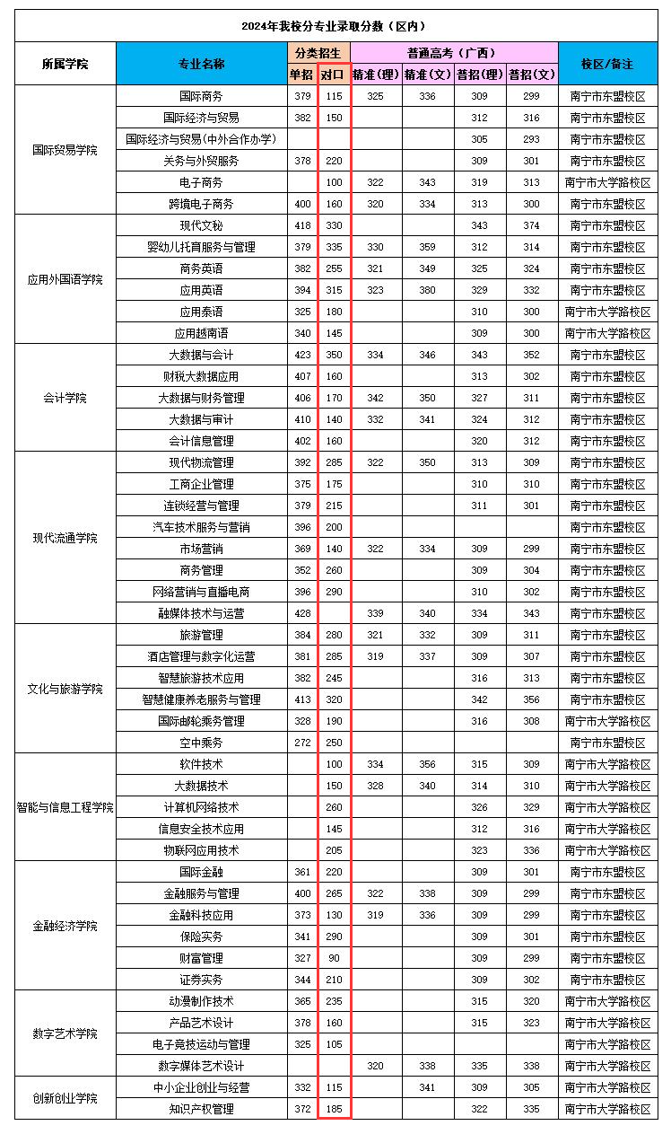 2024广西国际商务职业技术学院对口招生录取分数线（含2022-2023历年）