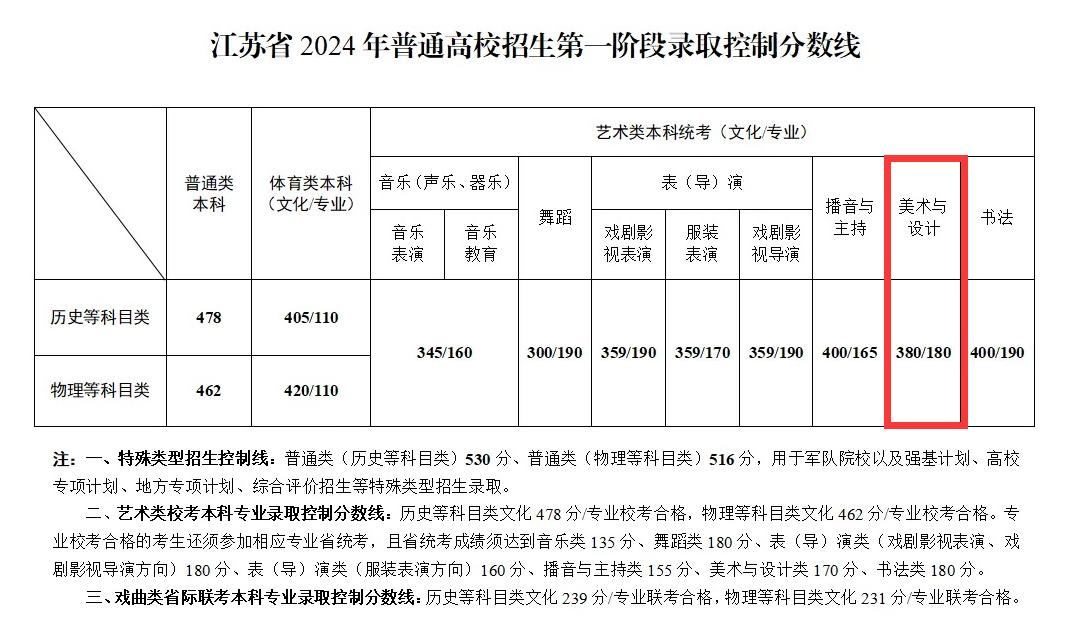 2024江苏美术生本科分数线多少分（含2022-2023历年）