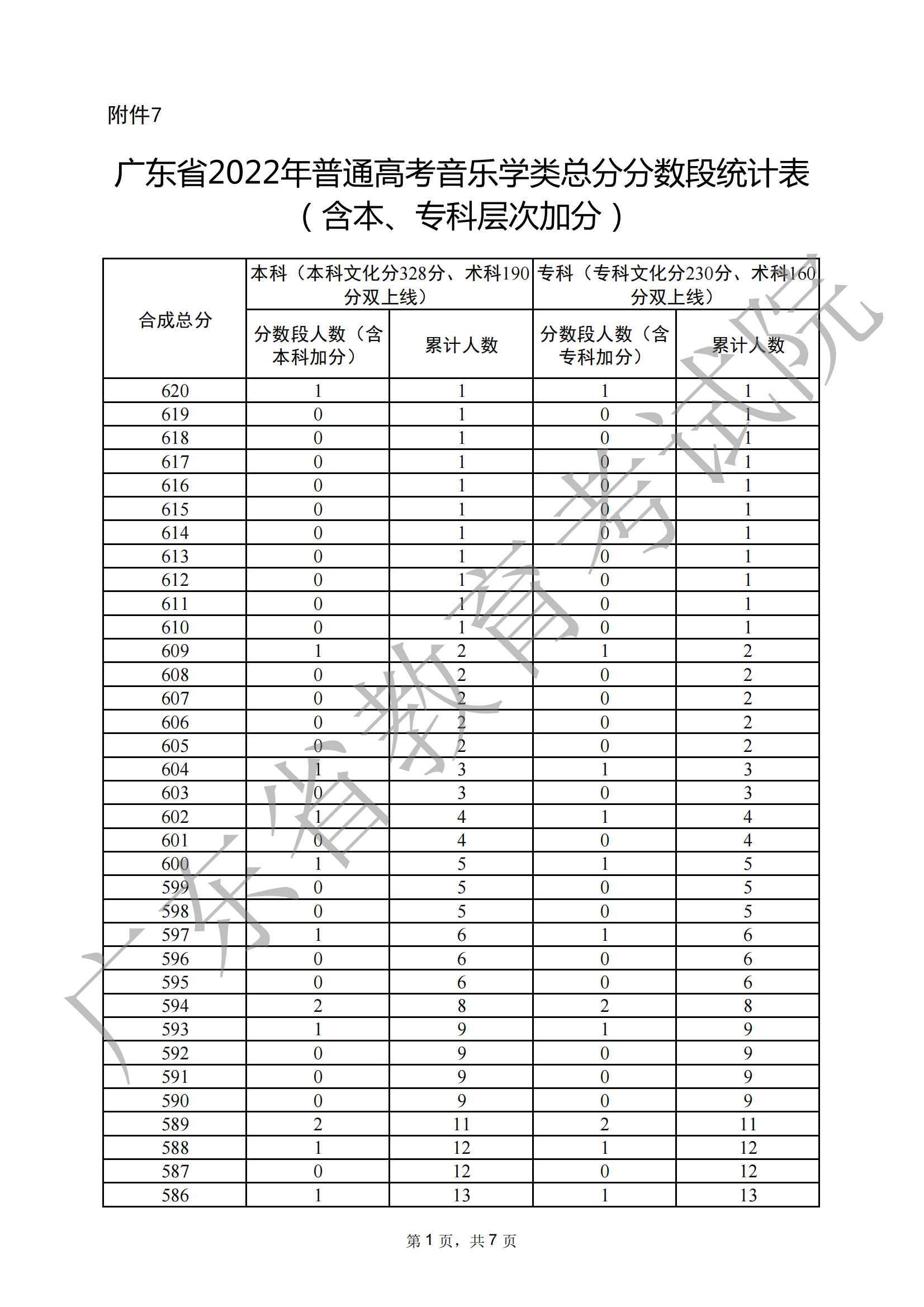 2024广东音乐高考一分一段表（含2022-2023历年）