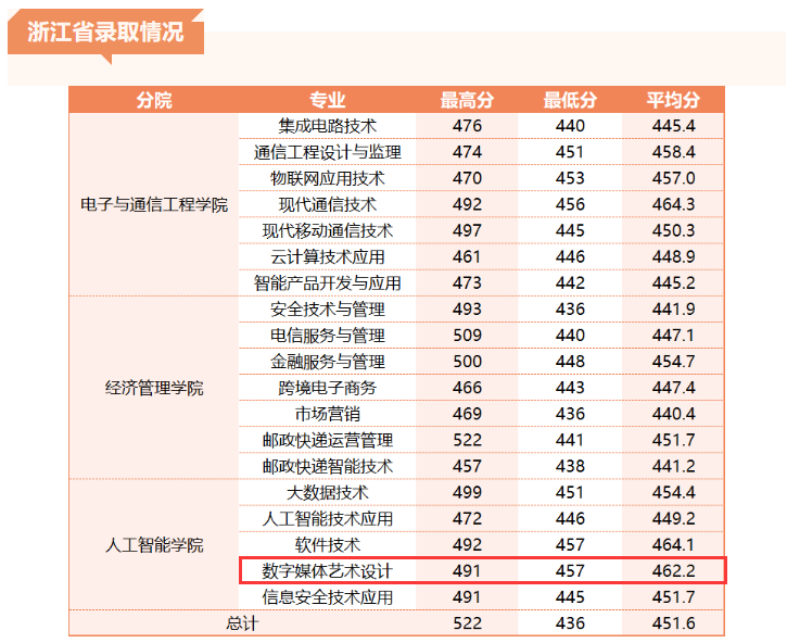 2024浙江邮电职业技术学院艺术类录取分数线（含2022-2023历年）