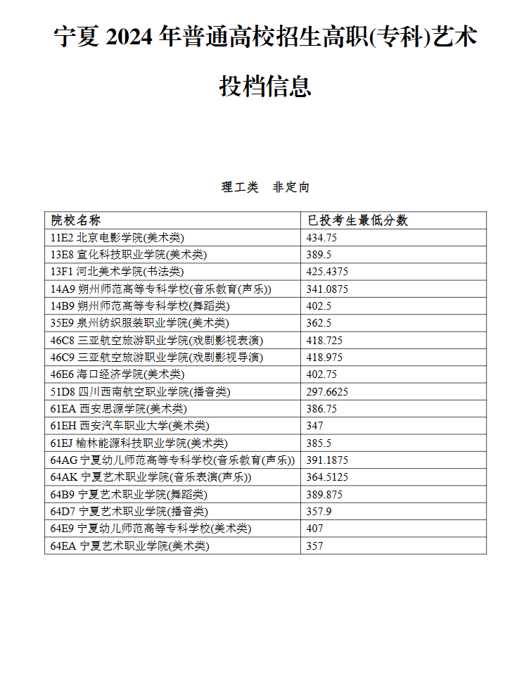 2024宁夏艺术类投档分数线（艺术本科B段、艺术专科）