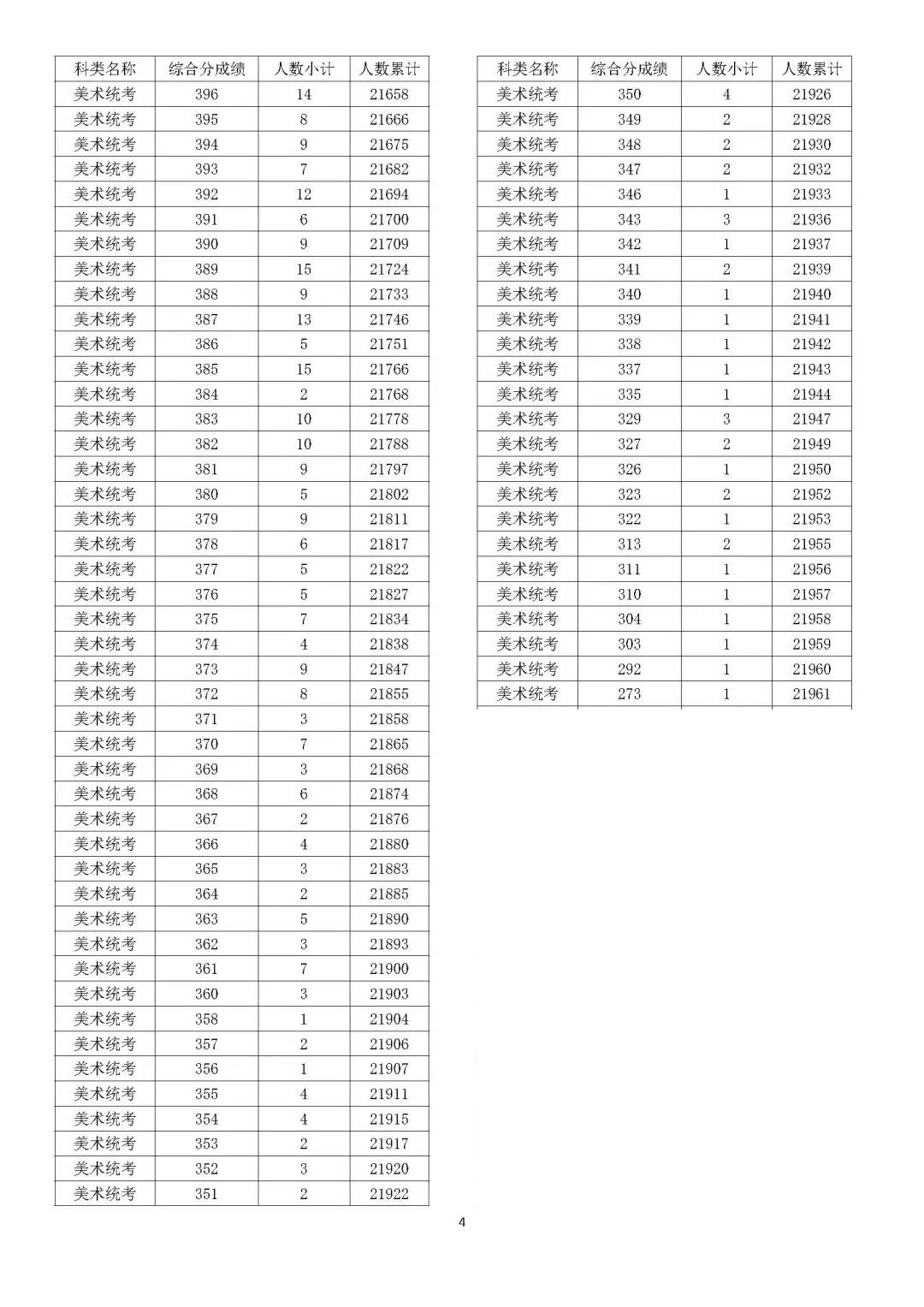 2024浙江美术高考一分一段表（含2022-2023年）