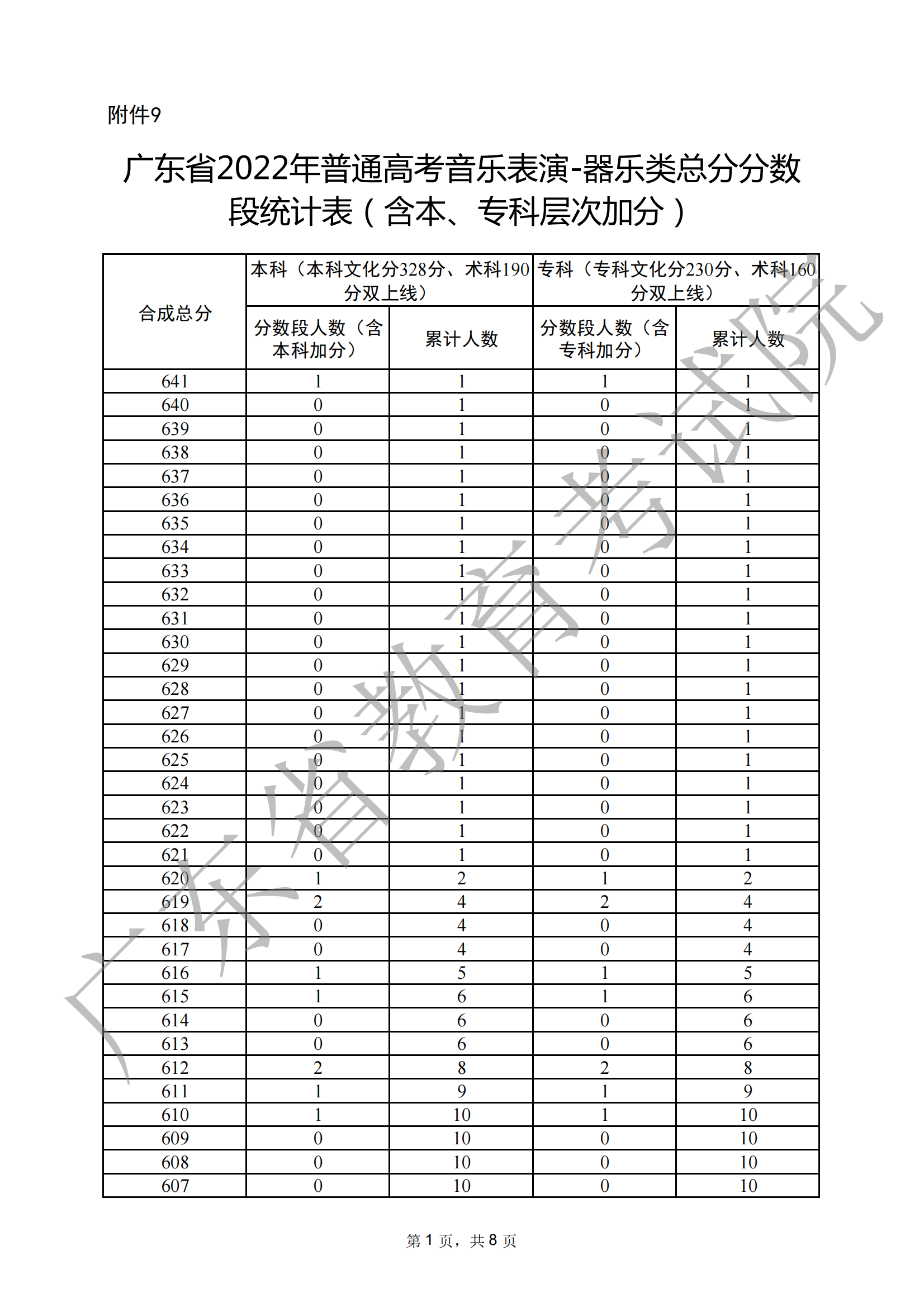 2024广东音乐高考一分一段表（含2022-2023历年）