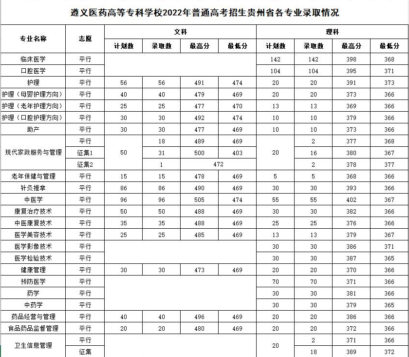 2024遵义医药高等专科学校录取分数线（含2022-2023历年）