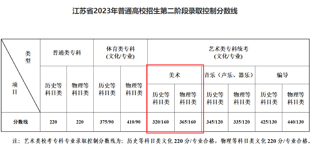 2024江苏美术高考分数线（含2022-2023历年）
