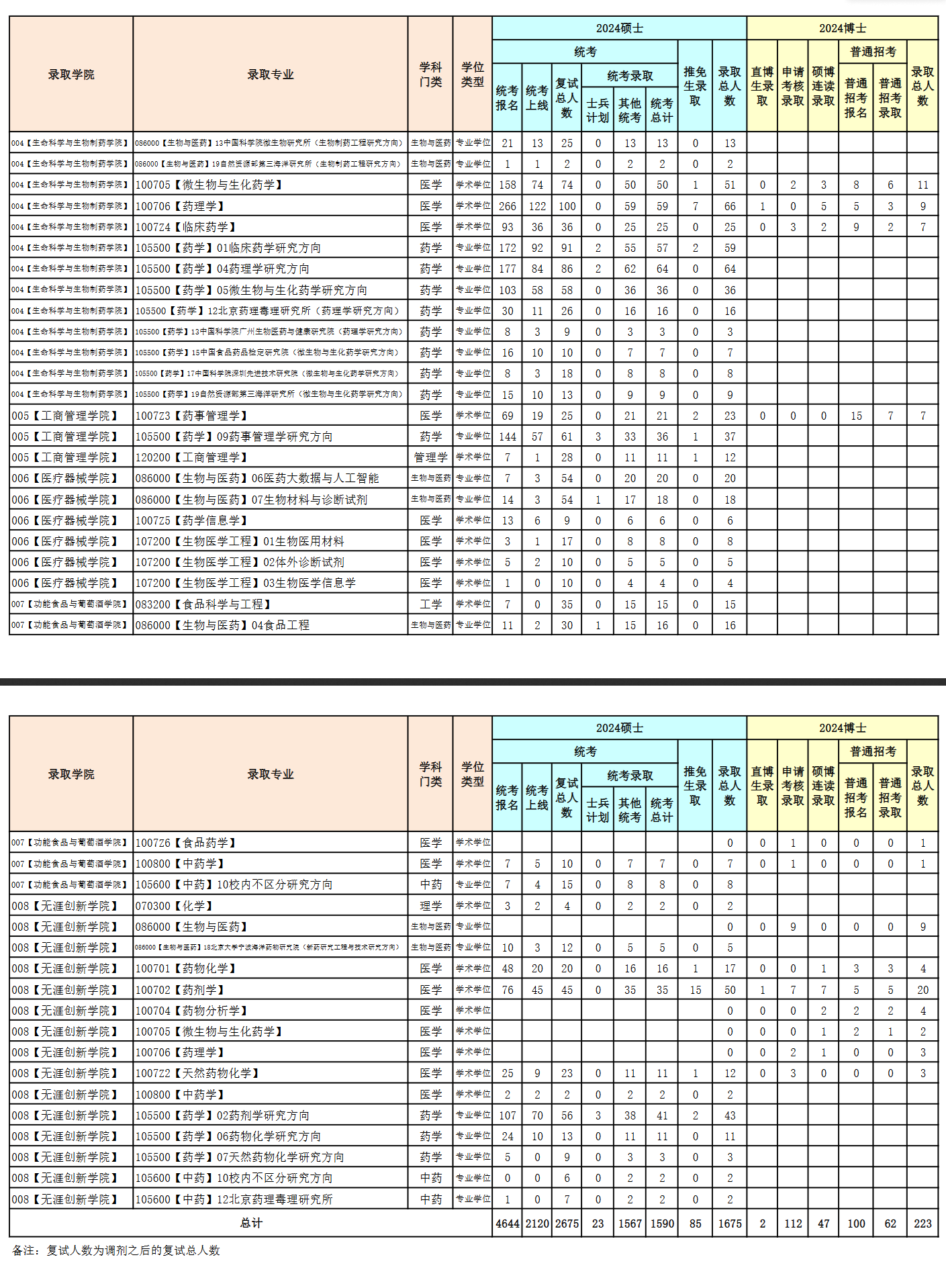 2024沈阳药科大学考研报录比（含2022-2023历年）