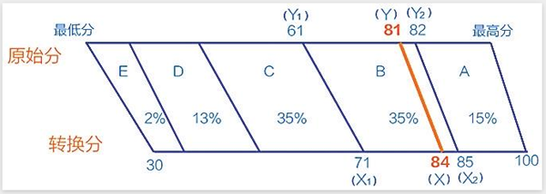 2024吉林新高考分数怎么算 2024吉林新高考分数怎么算