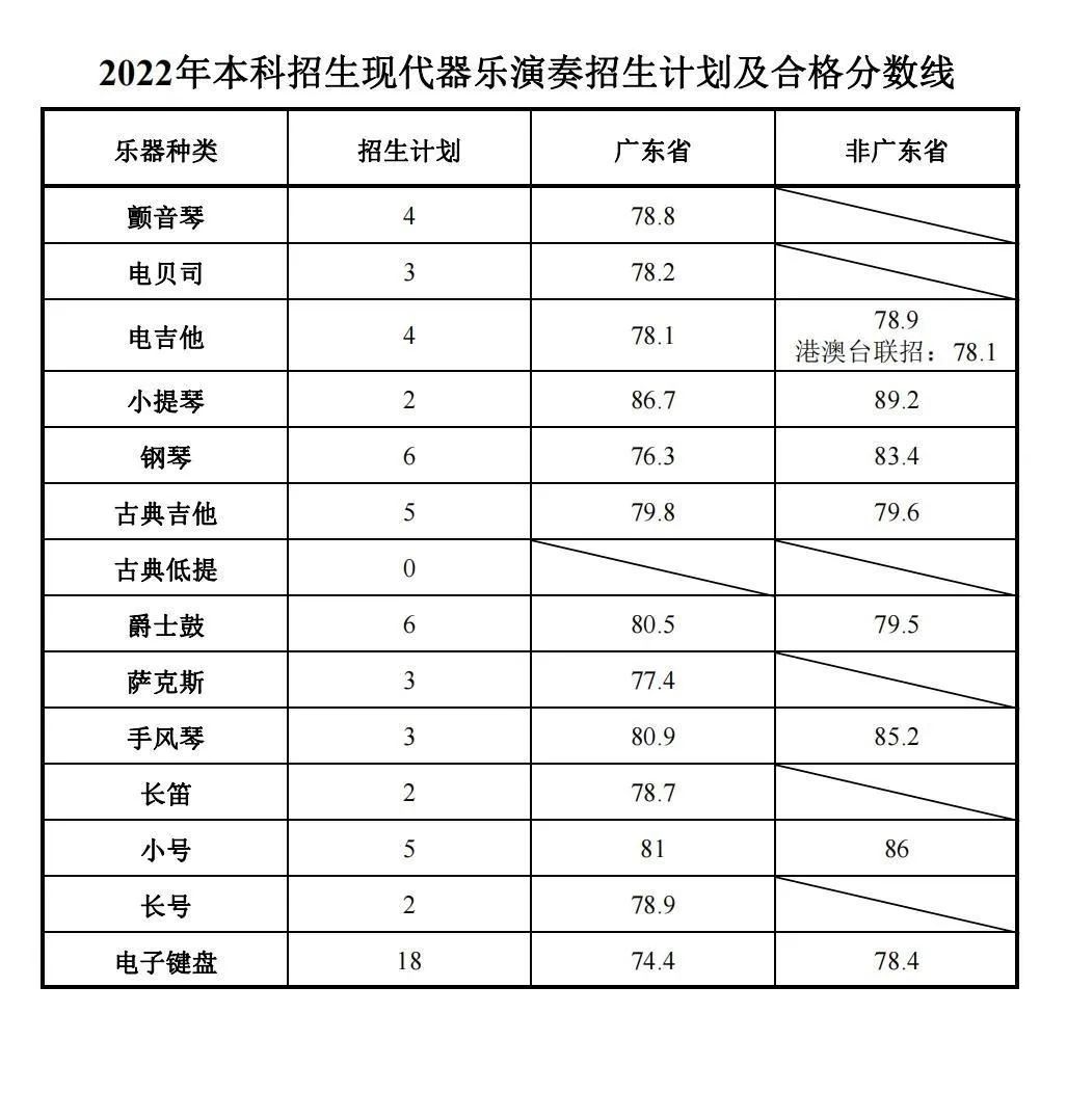 2024星海音乐学院艺术类专业校考合格分数线（含2022-2023历年）