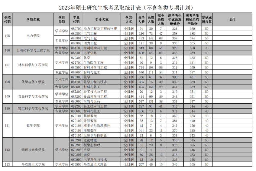 2024华南理工大学考研报录比（含2022-2023历年）