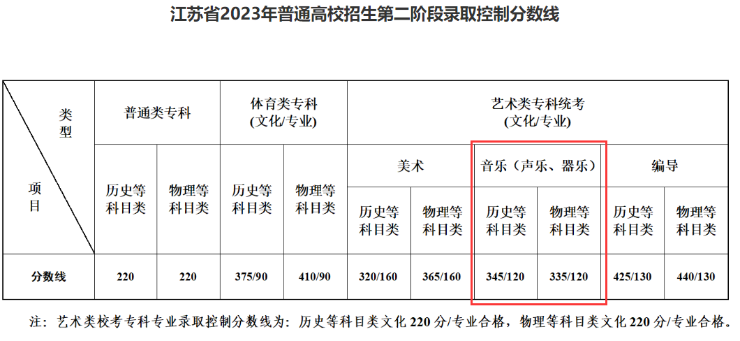 2024江苏音乐高考分数线（含2022-2023历年）