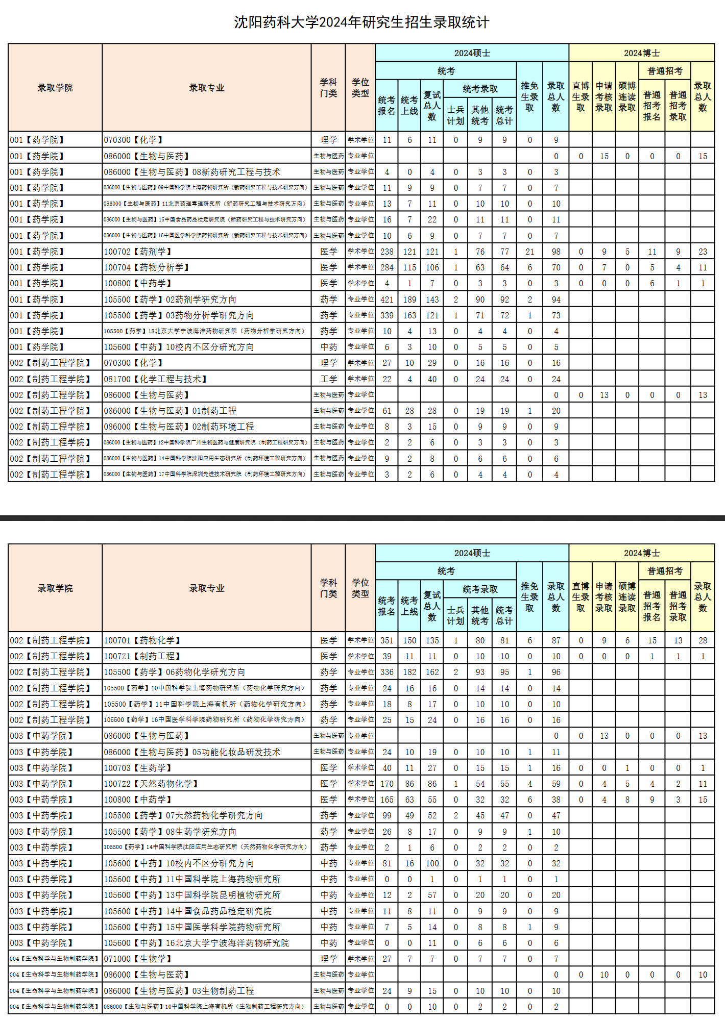 2024沈阳药科大学考研报录比（含2022-2023历年）