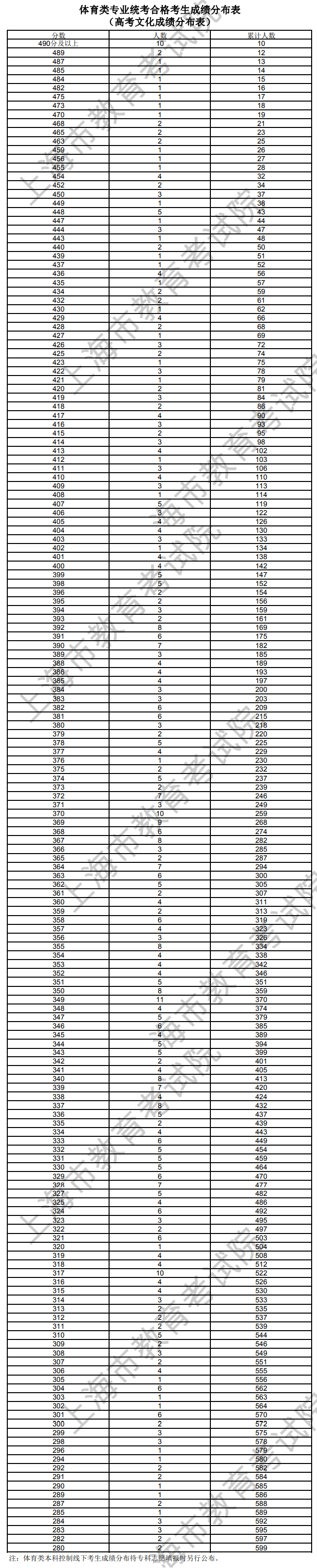 2024上海体育高考一分一段表（含2022-2023年）