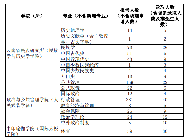 2024云南民族大学考研报录比（含2022-2023历年）