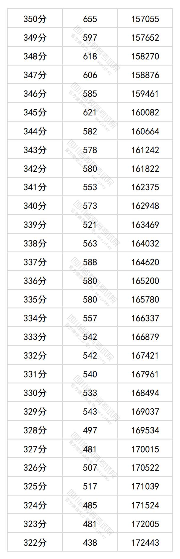 2024四川高考一分一段表（理科+文科）
