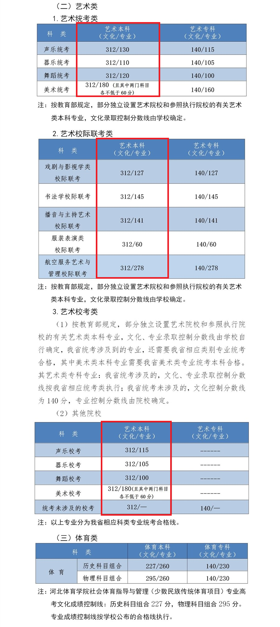 2024河北艺术生本科分数线多少分（含2022-2023历年）