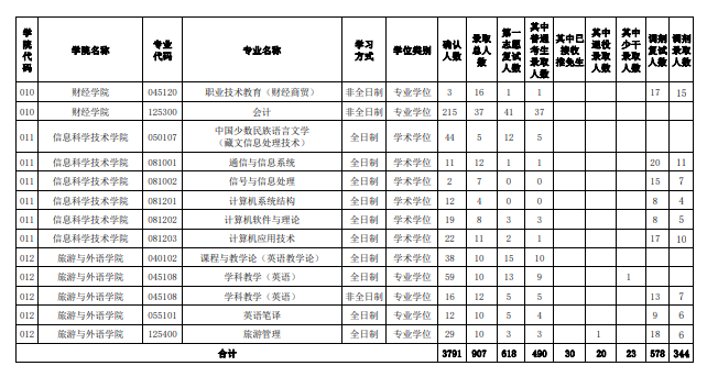 2024西藏大学考研报录比（含2022-2023历年）