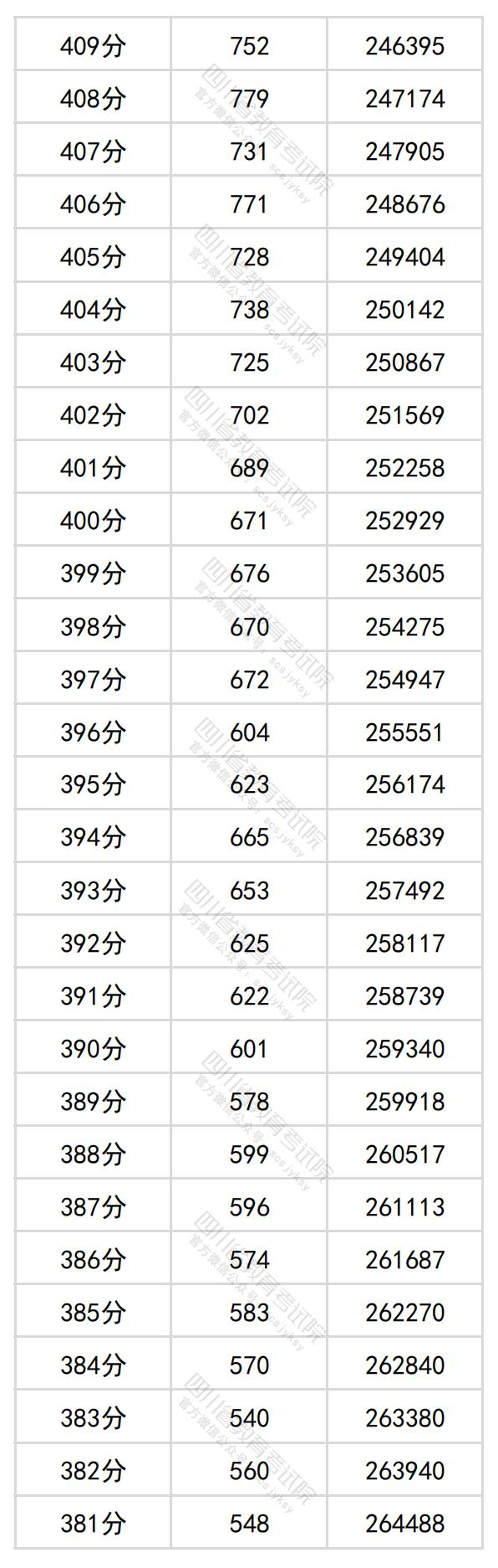 2024四川高考一分一段表（理科+文科）