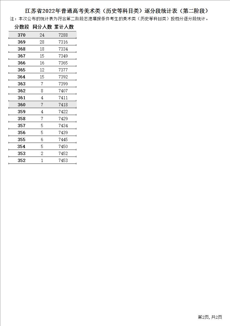 2024江苏美术高考一分一段表（含2022-2023历年）