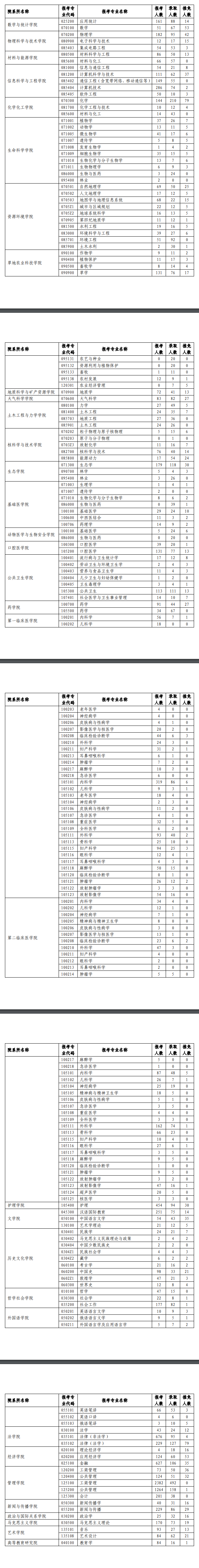 2024兰州大学考研报录比（含2022-2023历年）