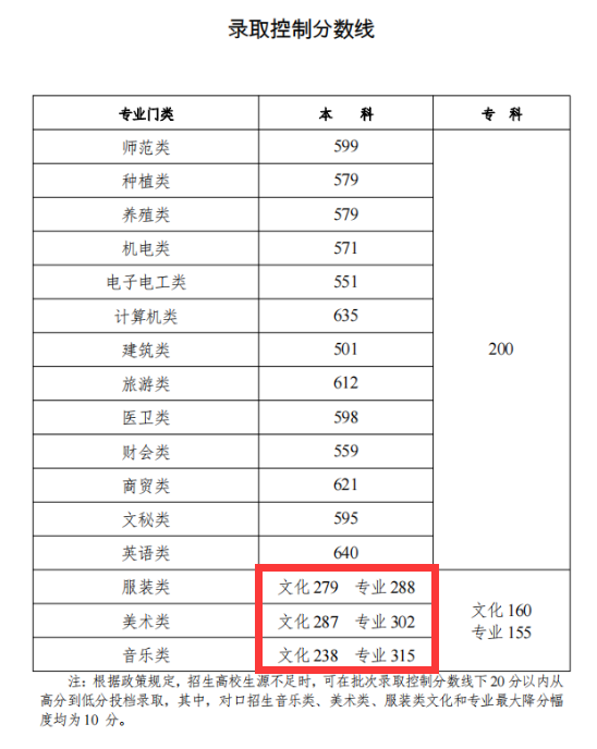 2024湖南艺术生本科分数线多少分（含2022-2023历年）