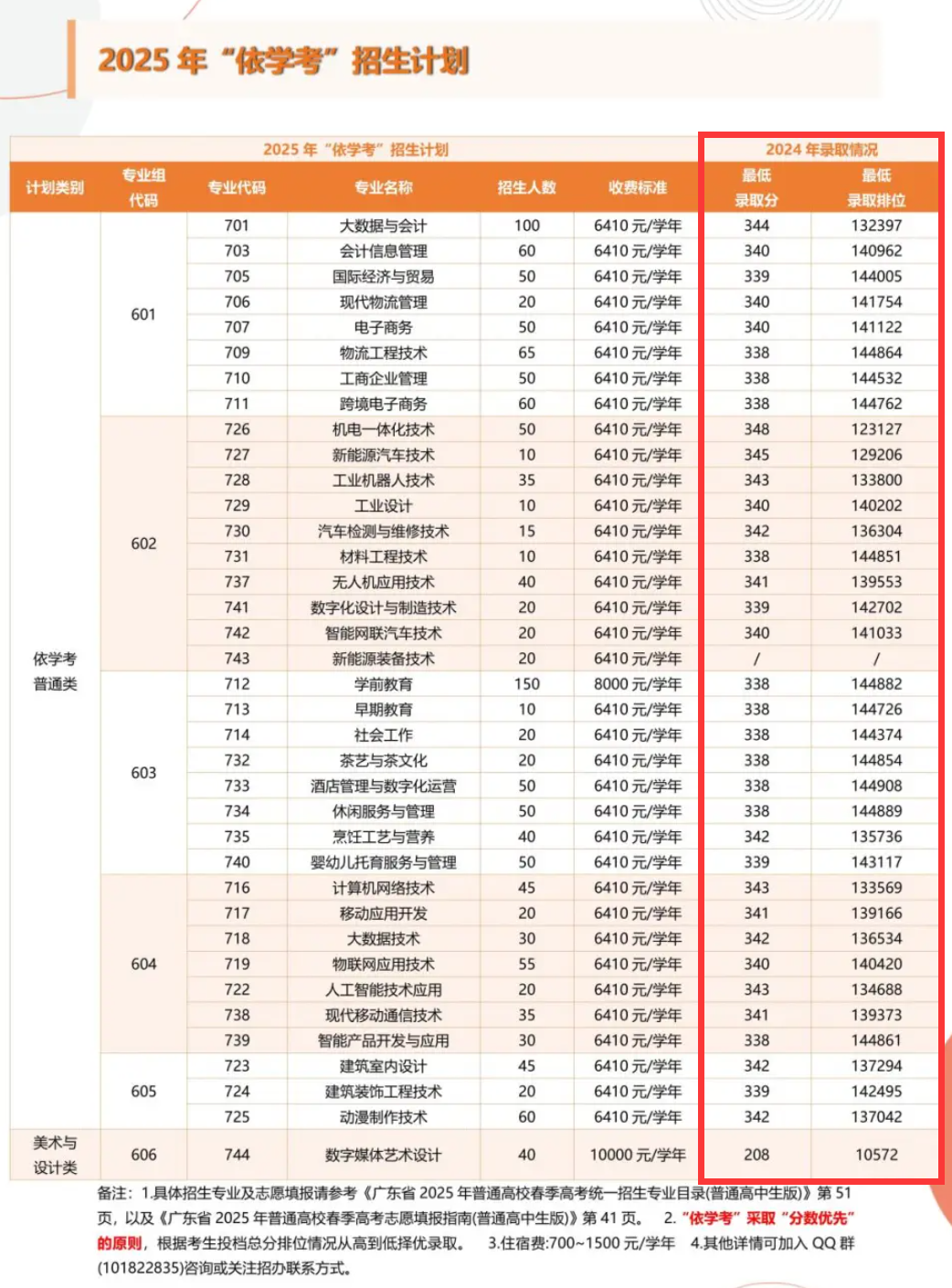 2024惠州城市职业学院依学考录取分数线（含2022-2023历年）