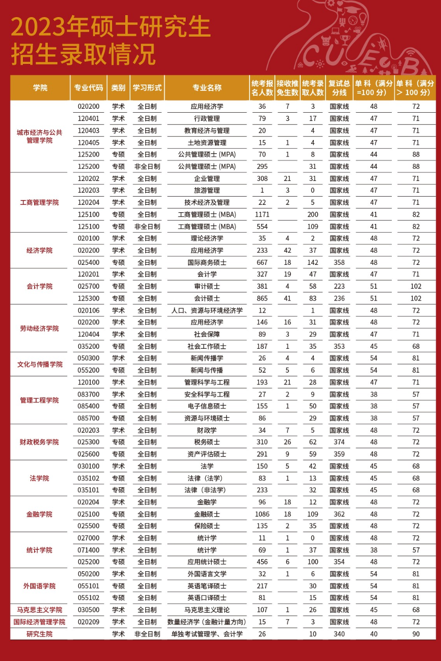 2024首都经济贸易大学考研报录比（含2022-2023历年）