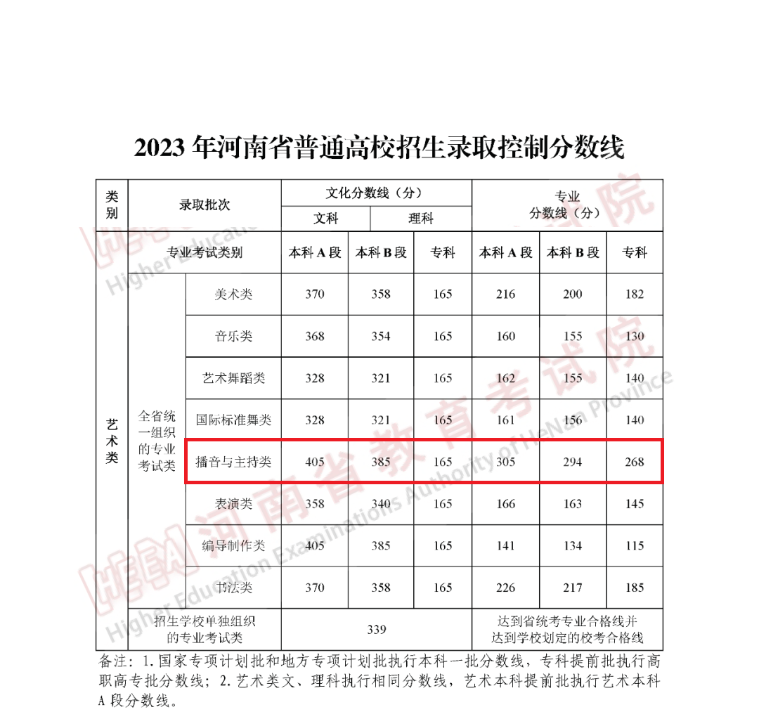 2024河南播音与主持高考分数线（含2022-2023历年）